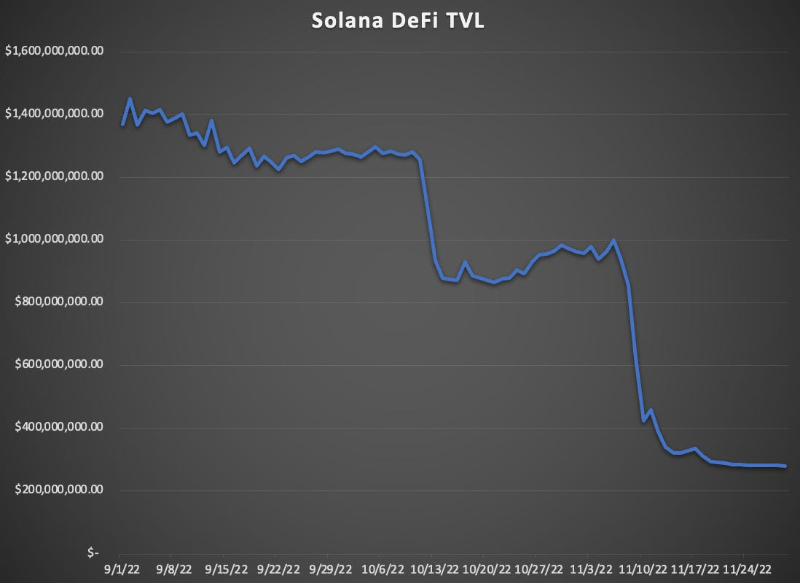 FTX崩潰之後，Solana會持續一蹶不振下去嗎？