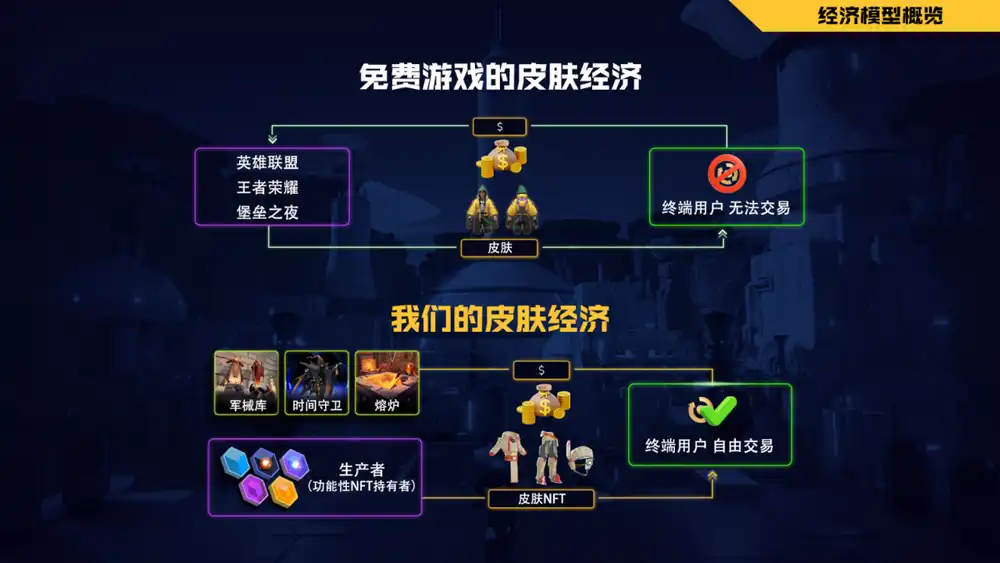 沒有 Token 的鏈遊經濟模型能走的通嗎？