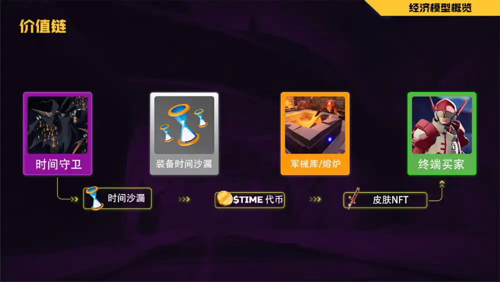 沒有 Token 的鏈遊經濟模型能走的通嗎？