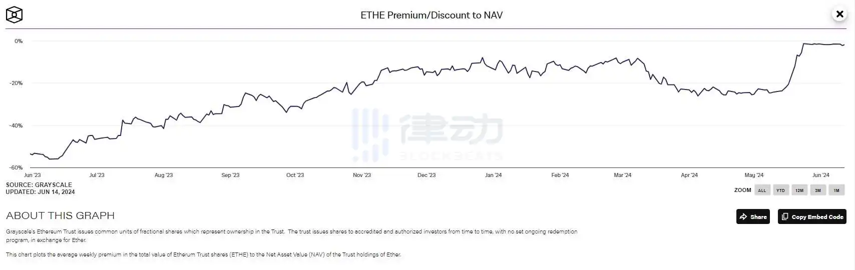 灰度以太坊信托(ETHE) 負溢價率現報1.77% | Kikitrade | Crypto SocialFi