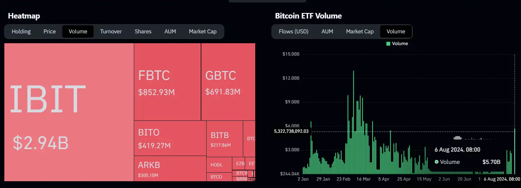 昨日美國現貨比特幣ETF交易量創今年3月26日以來新高｜Kikitrade | 加密货币社交型态交易平台