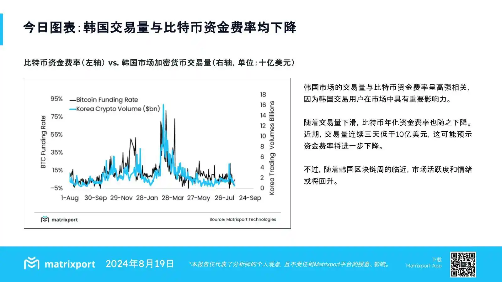 Matrixport：韓國市場交易量與比特幣資金費率均下降| Kikitrade | Crypto SocialFi