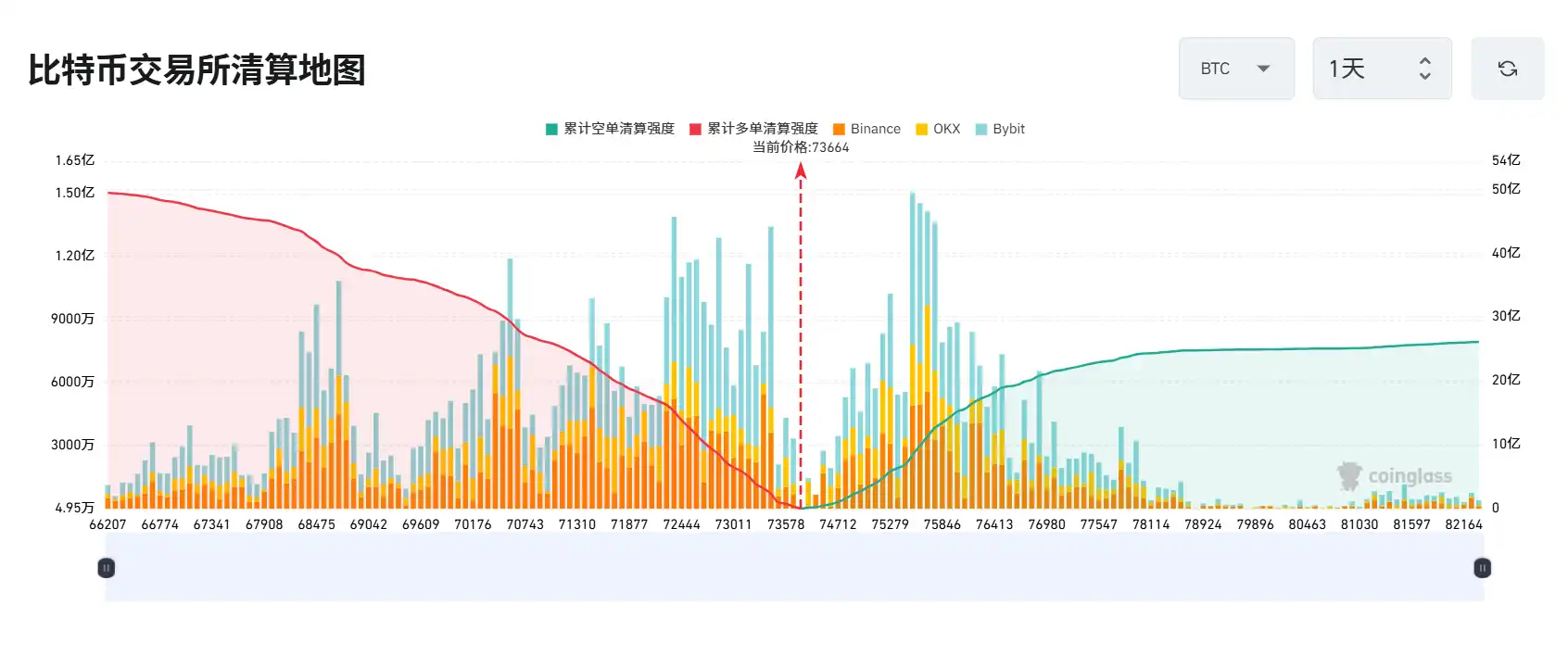 若比特幣跌破7.2萬美元，主流CEX累計多單清算強度將達17.77億｜Kikitrade | 加密貨幣社交型態交易平台
