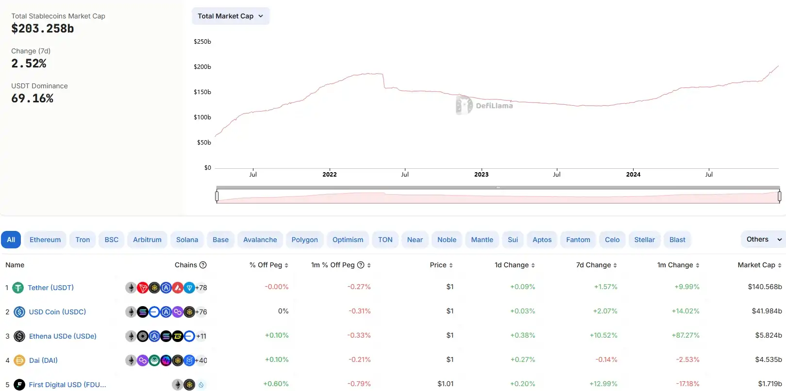 穩定幣總市值過去一周增長2.52%，其中USDe增長10.52% | Kikitrade | Crypto SocialFi