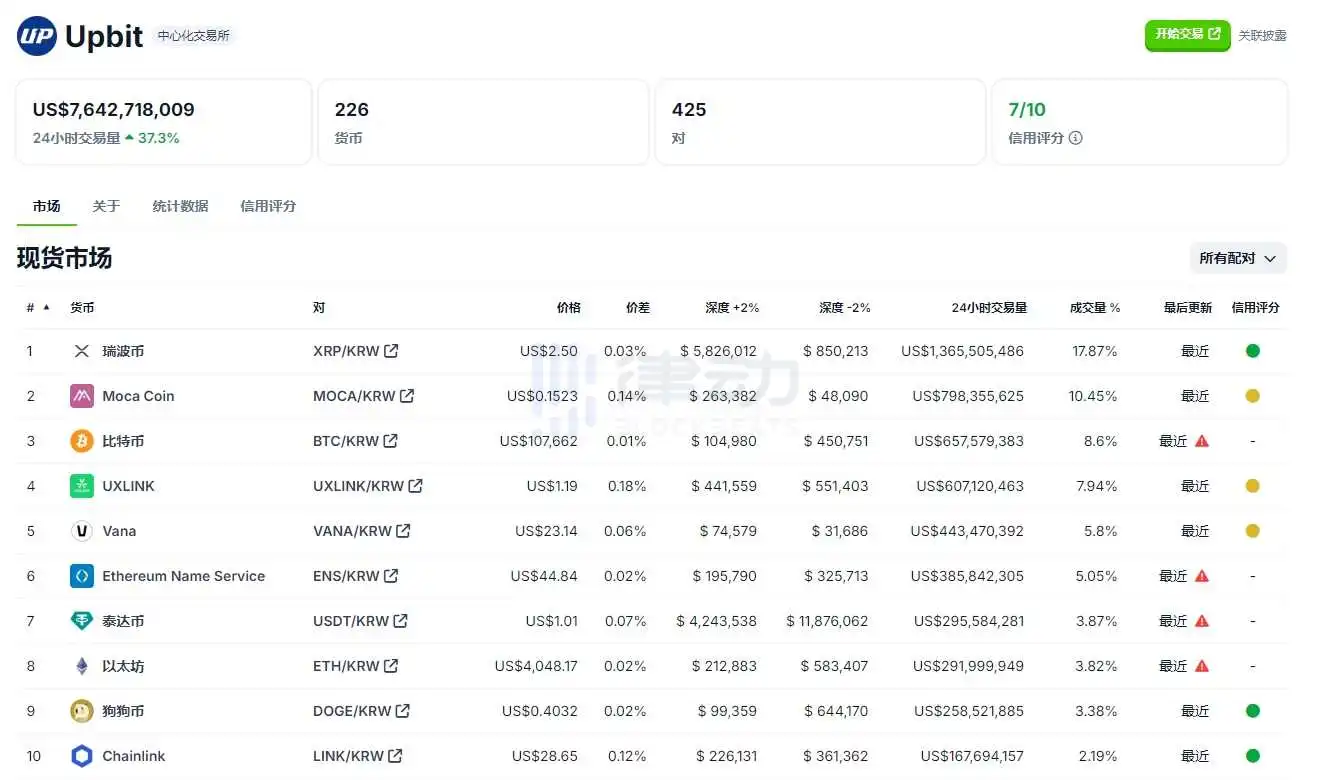 Upbit 24小時現貨交易量排行：XRP、MOCA、BTC位居前三| Kikitrade | Crypto SocialFi