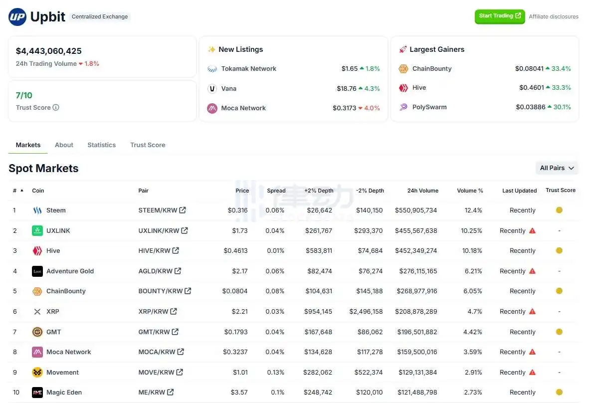 Upbit 24小時現貨交易量排行：STEEM、UXLINK、HIVE位居前三| Kikitrade | Crypto SocialFi